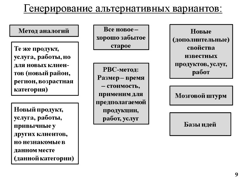 Генерирование альтернативных вариантов: Метод аналогий Все новое – хорошо забытое старое Новые (дополнительные) свойства